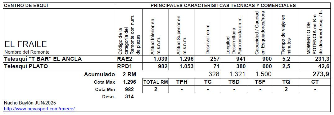 Cuadro Remontes Mecánicos El Fraile temporada 2025