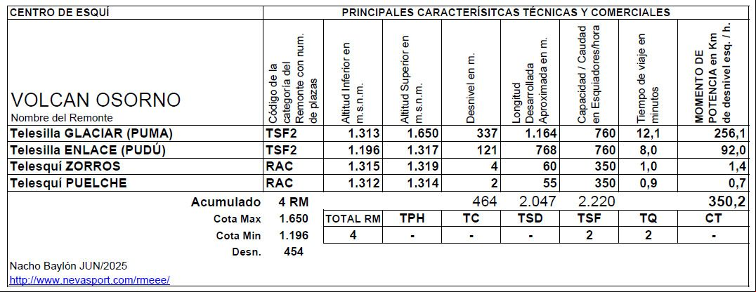 Cuadro Remontes Mecánicos Volcan Osorno temporada 2025