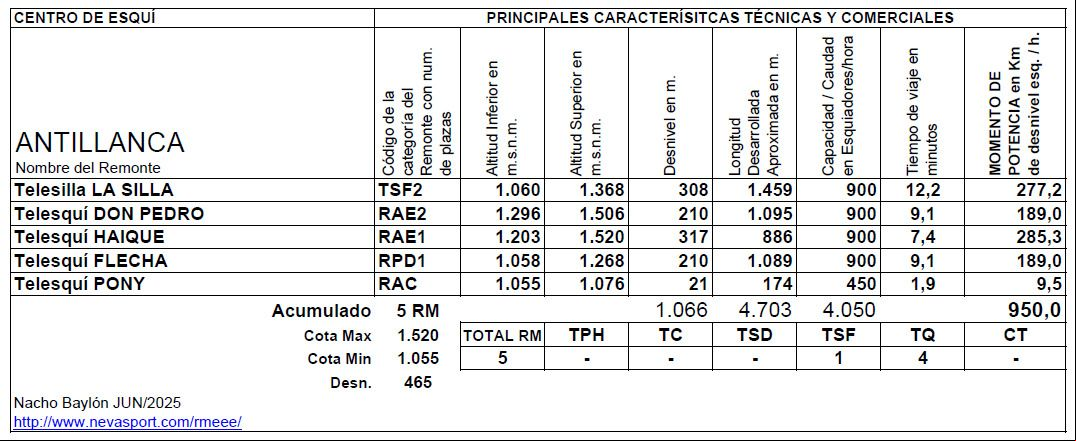 Cuadro Remontes Mecánicos Antillanca temporada 2025