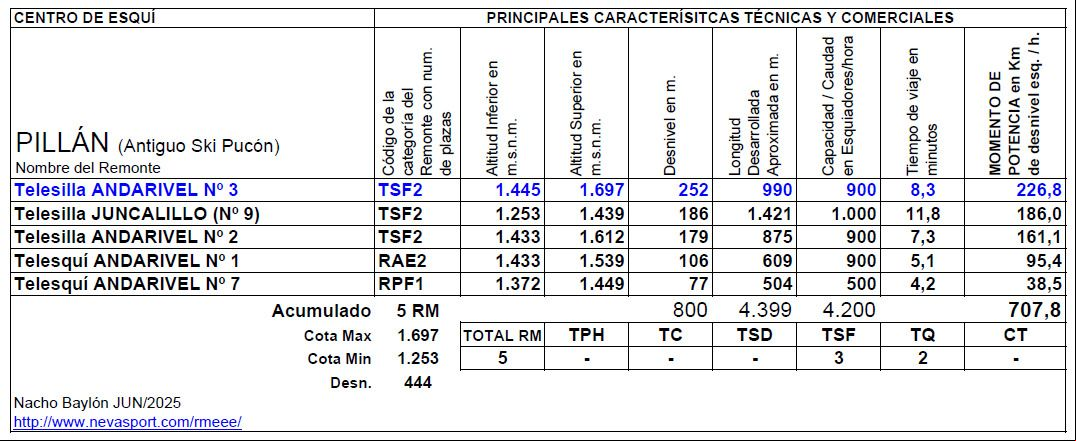 Cuadro Remontes Mecánicos Pillán temporada 2025