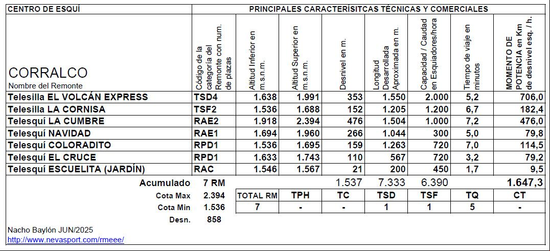 Cuadro Remontes Mecánicos Corralco temporada 2025