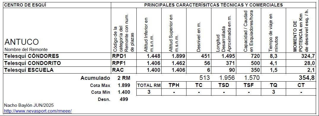 Cuadro Remontes Mecánicos Antuco temporada 2025