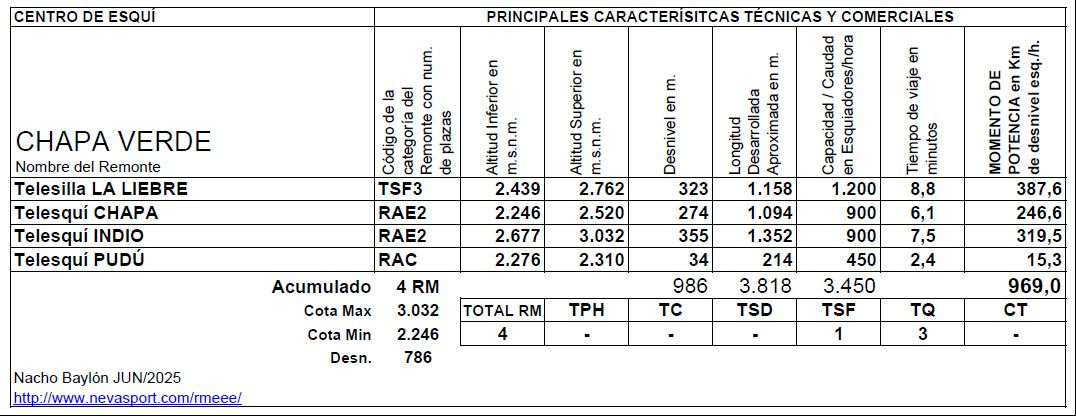 Cuadro Remontes Mecánicos Chapa Verde temporada 2025