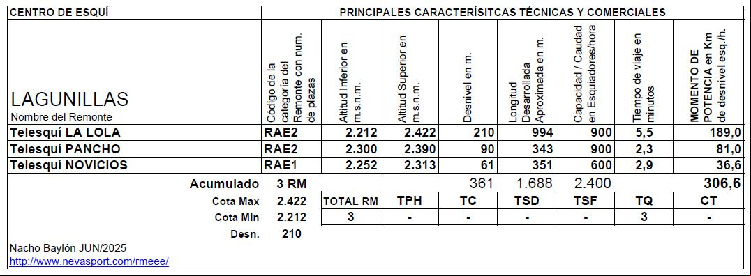 Cuadro Remontes Mecánicos Lagunillas temporada 2025