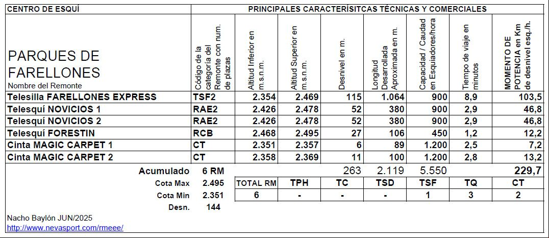 Cuadro Remontes Mecánicos Parques de Farellones temporada 2025