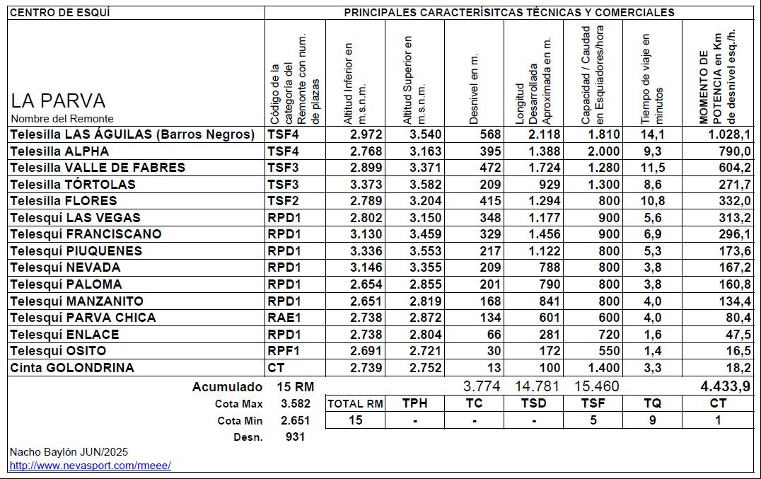 Cuadro Remontes Mecánicos La Parva temporada 2025