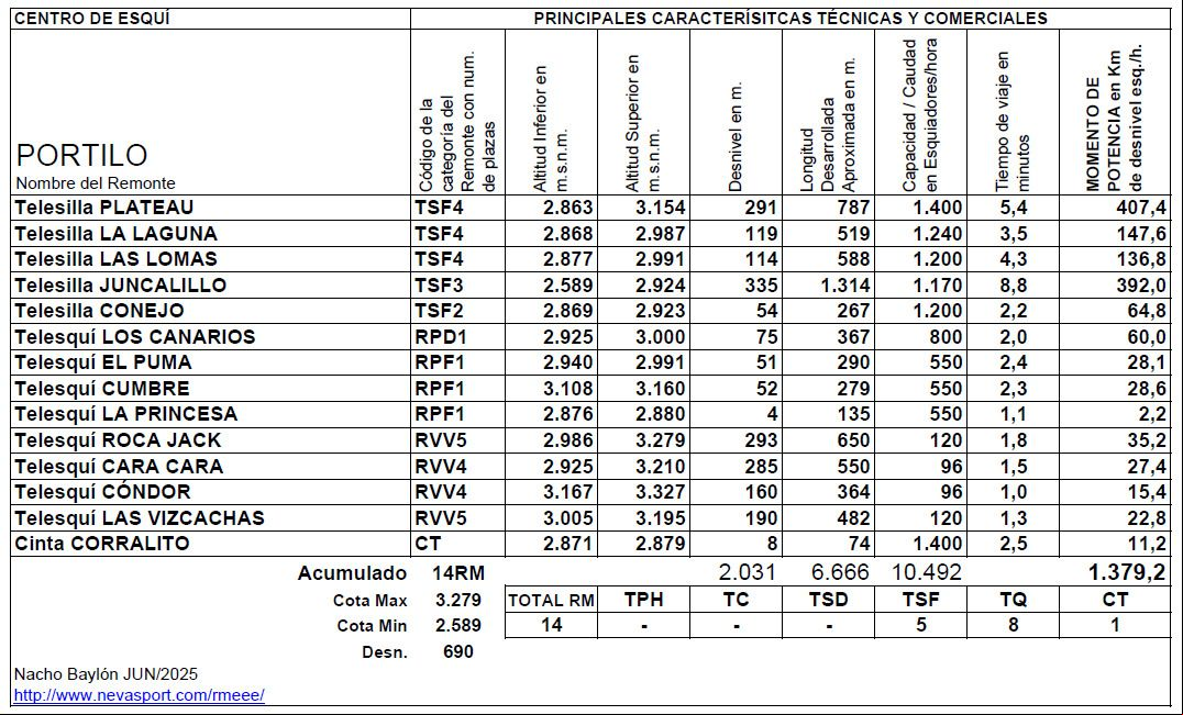Cuadro Remontes Mecánicos Portillo temporada 2025