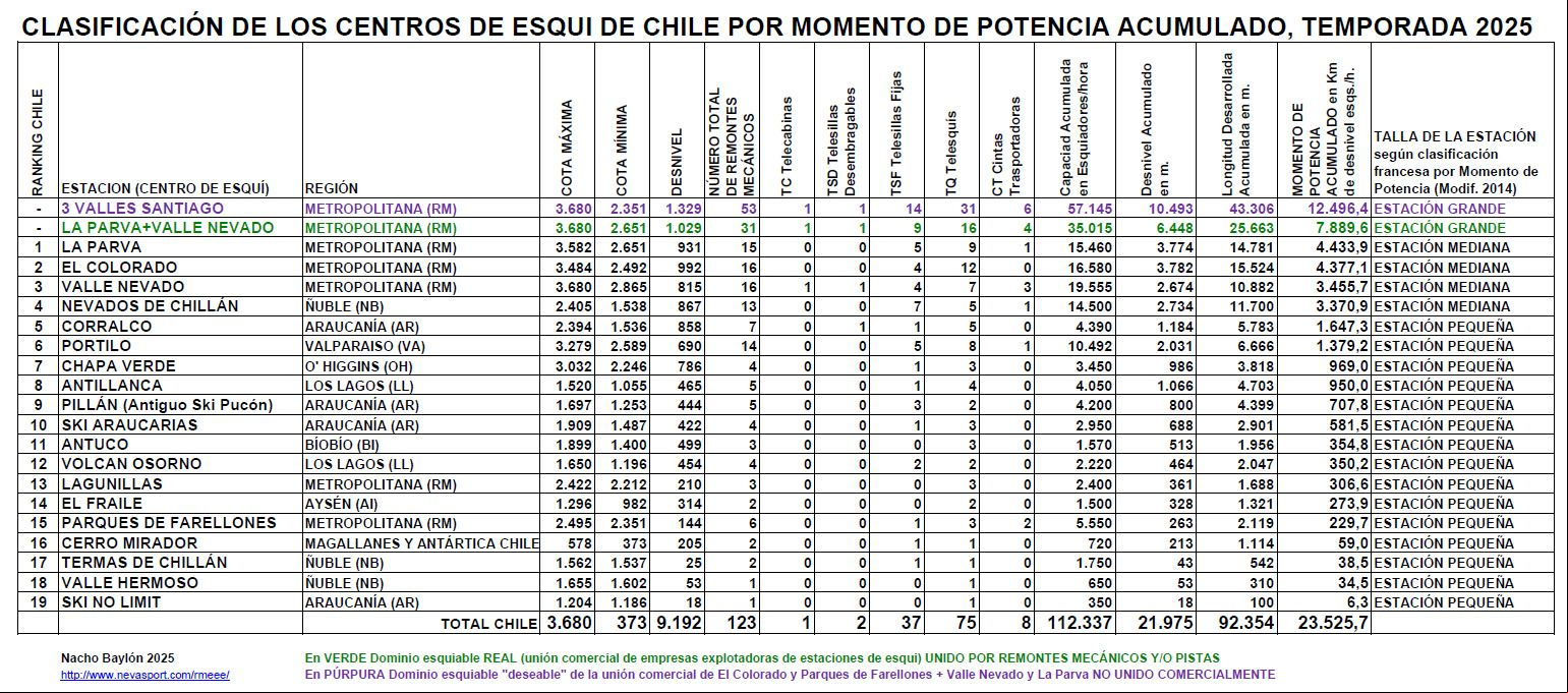 Clasificación por Momento de Potencia Centros de Esquí de Chile temporada 2025
