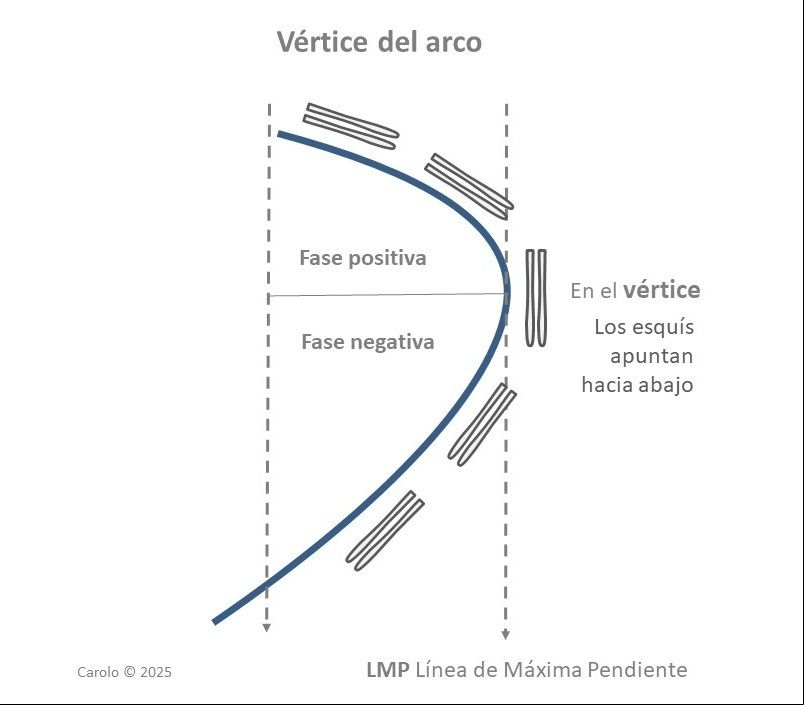 Vértice de la curva 2
